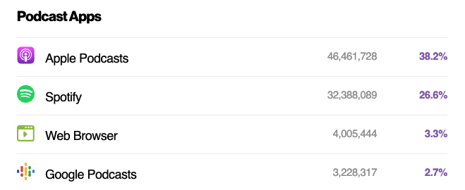 A table of the top 4 podcast apps from Buzzsprout. Results, in order: Apple Podcasts 38.2%, Spotify 26.6%, Web Browser 3.3%, Google Podcasts 2.7%